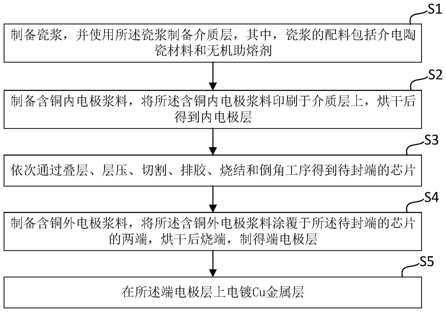 一种无磁性片式多层陶瓷电容器的制备方法与流程