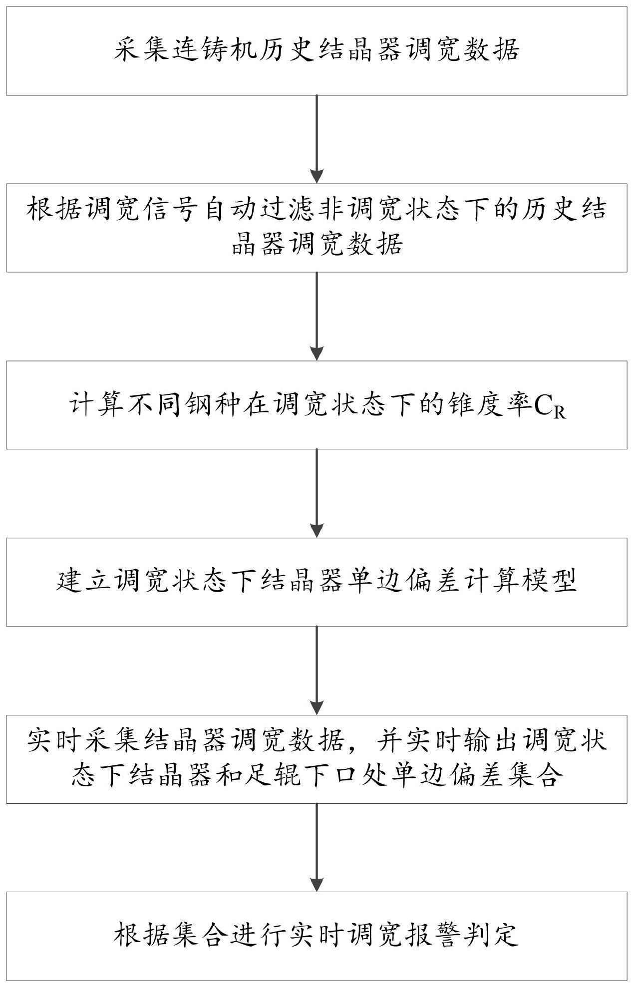 一种连铸机在线调宽状态监控和预警方法及系统与流程