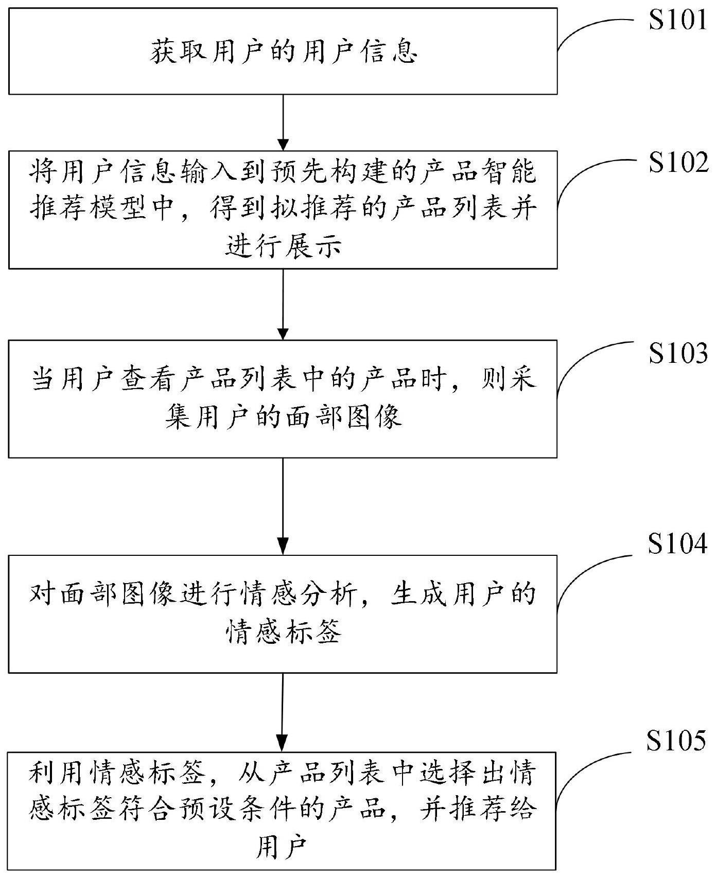 产品智能推荐的方法、装置、电子设备及存储介质与流程