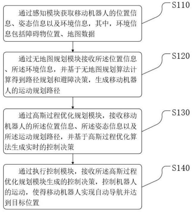 一种移动机器人的自动导航系统、导航方法、设备及介质与流程