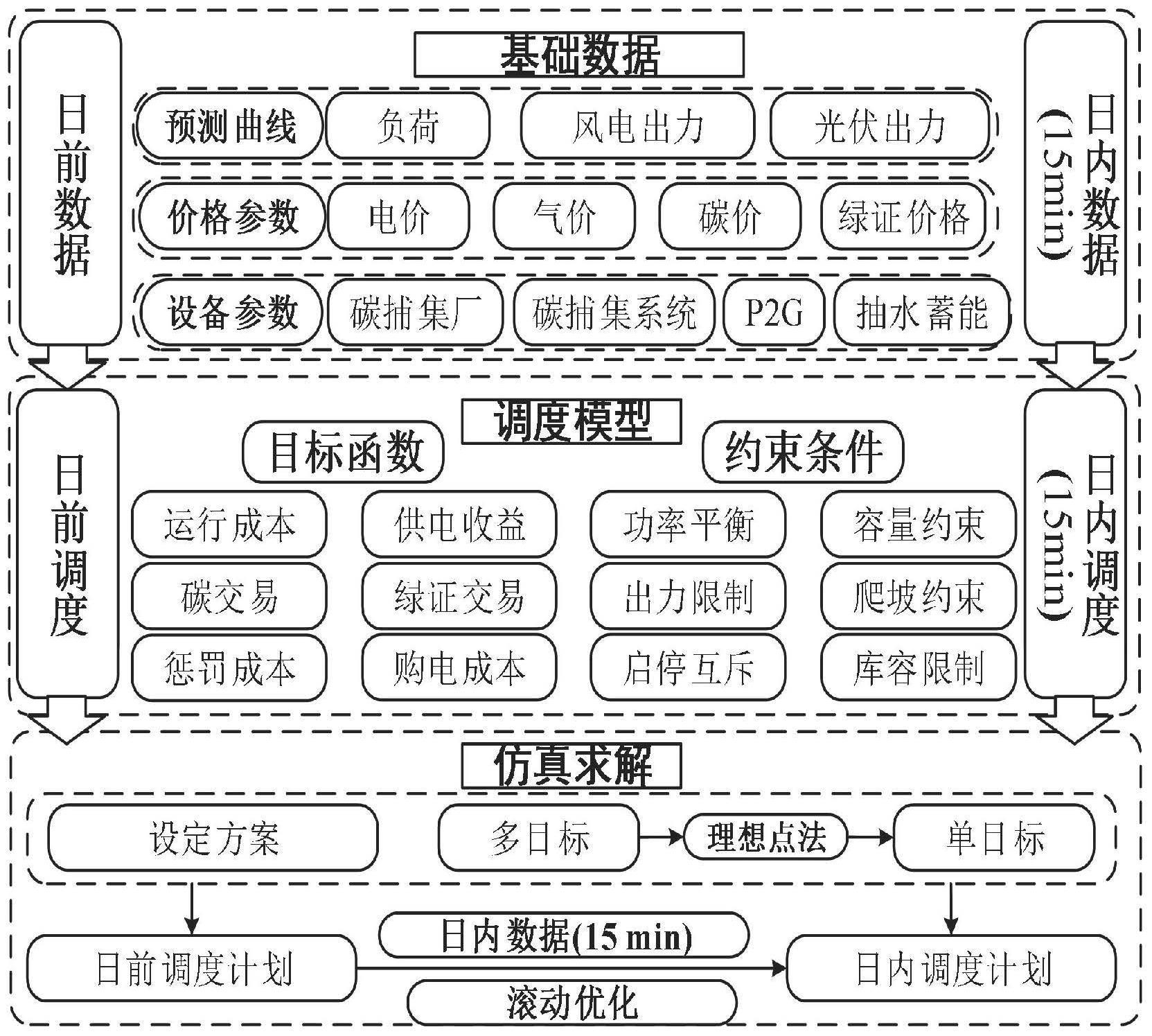 计及抽水蓄能协同的虚拟电厂多时间尺度调度方法及系统