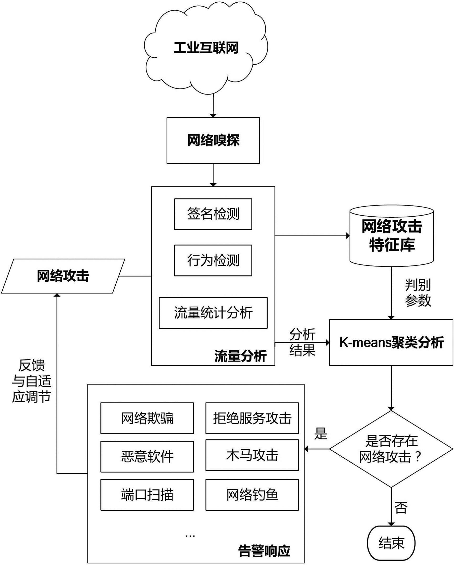 安全检测方法、装置、电子设备和介质与流程