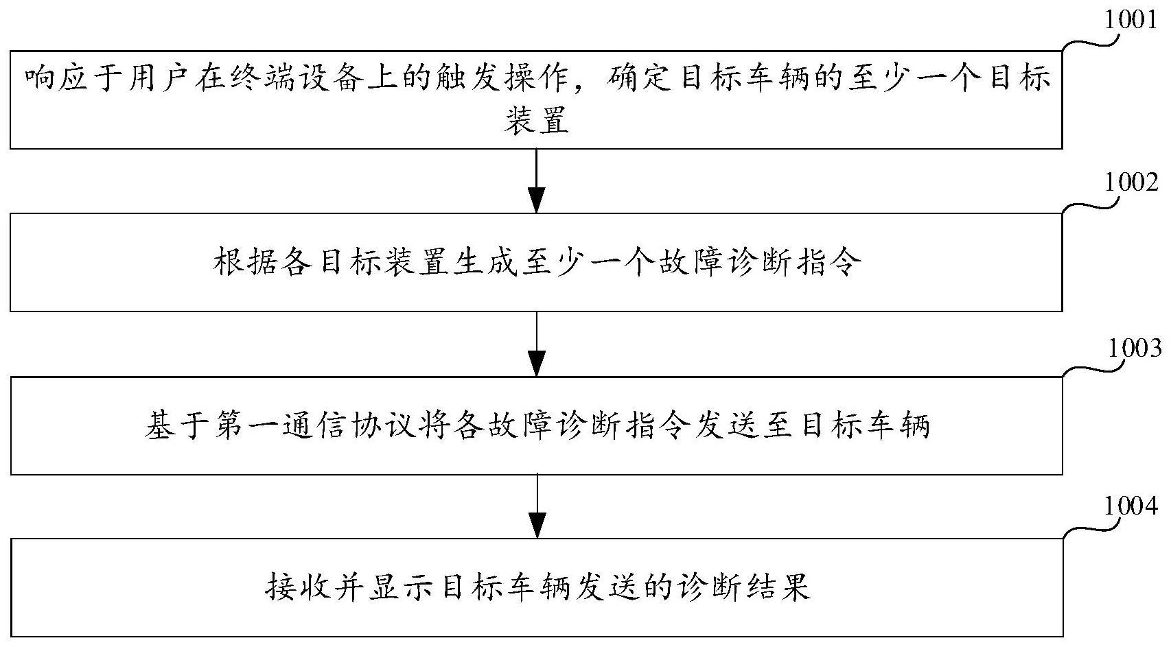 故障诊断方法、终端设备以及车辆与流程