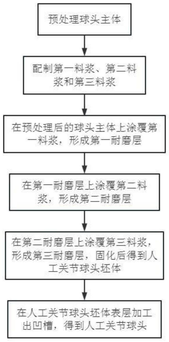 一种人工关节球头及其制备方法与流程