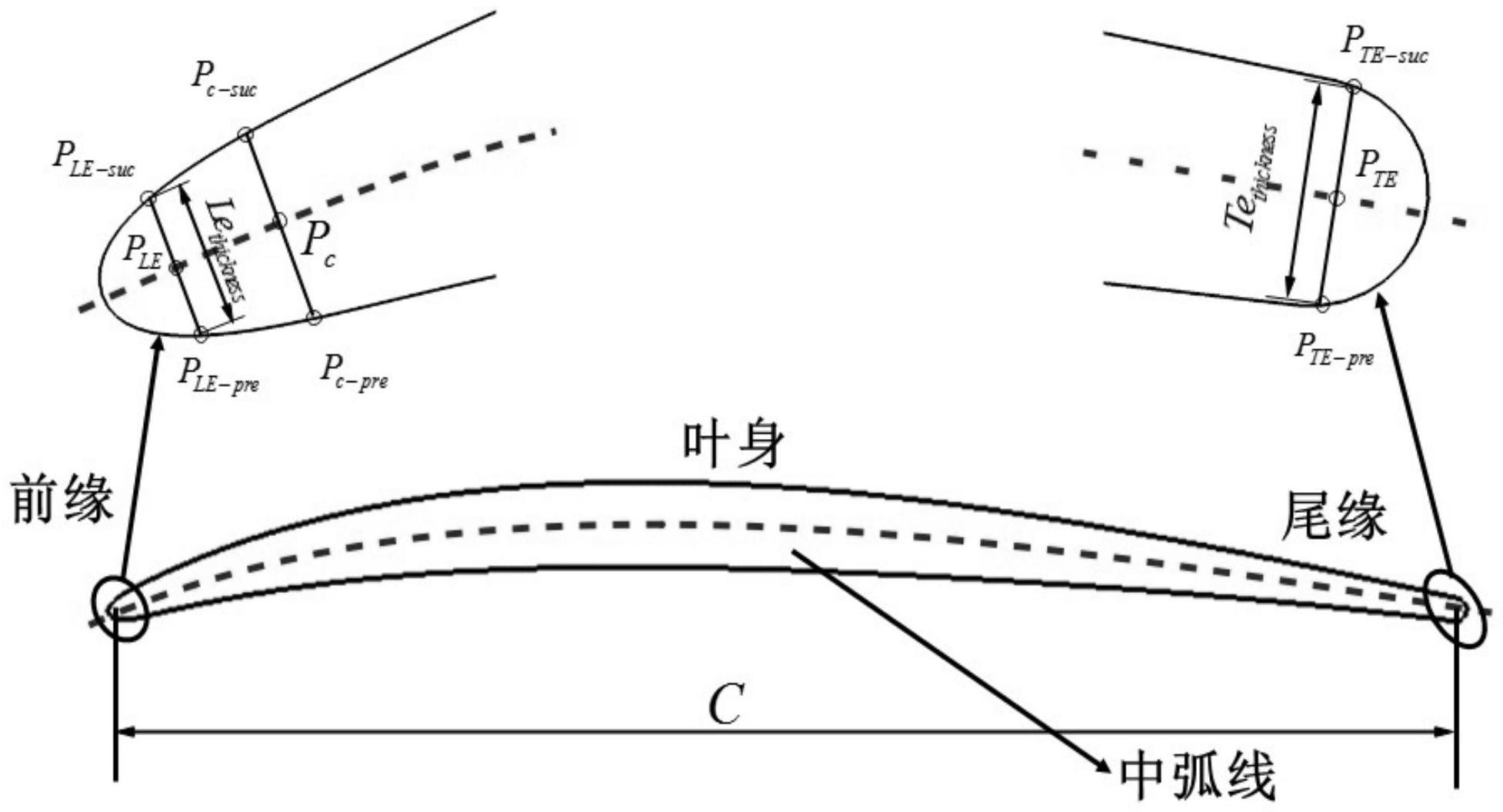 压气机叶片攻角图片