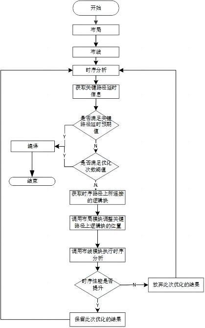 一种时序性能调整方法及装置与流程