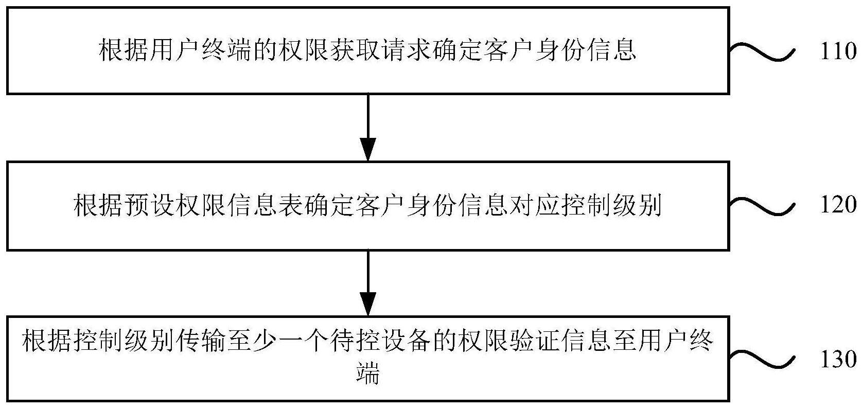 一种控制权限获取方法、装置、电子设备和存储介质与流程