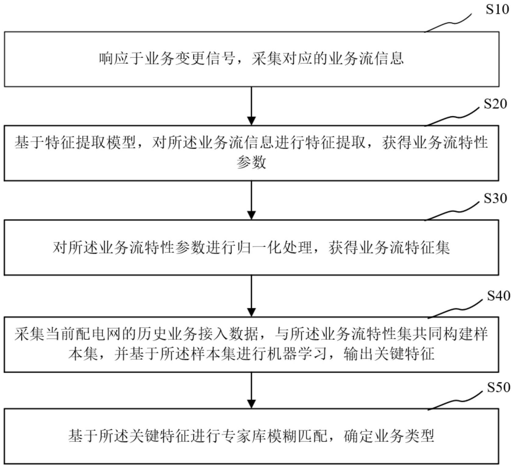 低压配电网业务接入感知方法及系统与流程