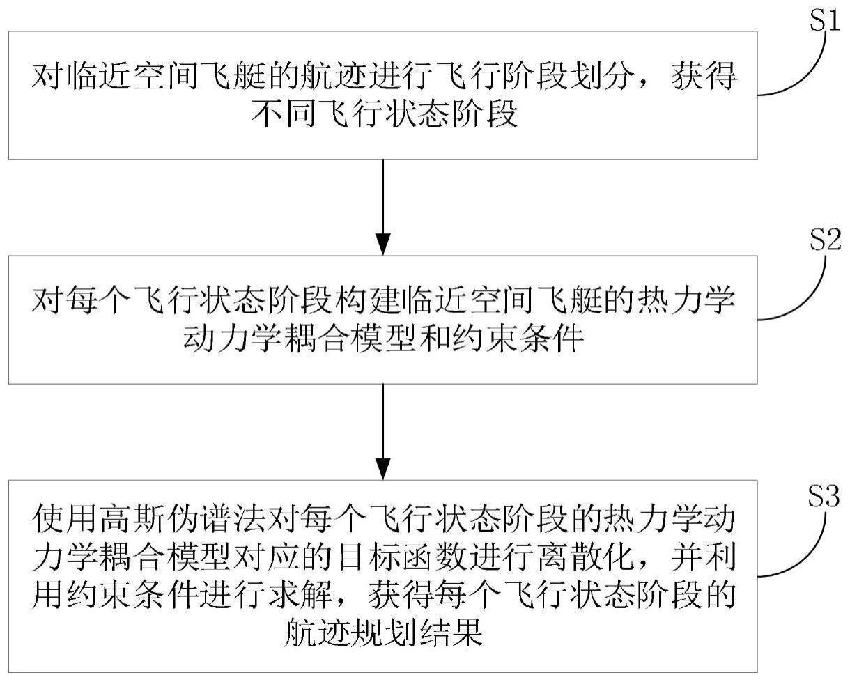 一种临近空间飞艇航迹规划方法与流程