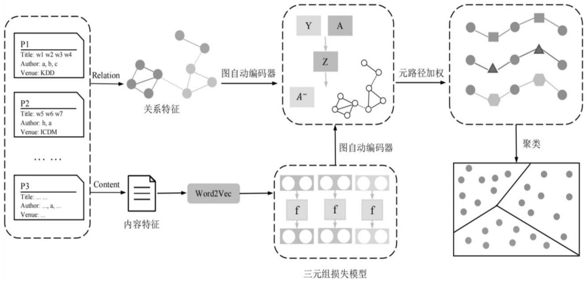 一种基于图神经网络的论文数据姓名消歧算法