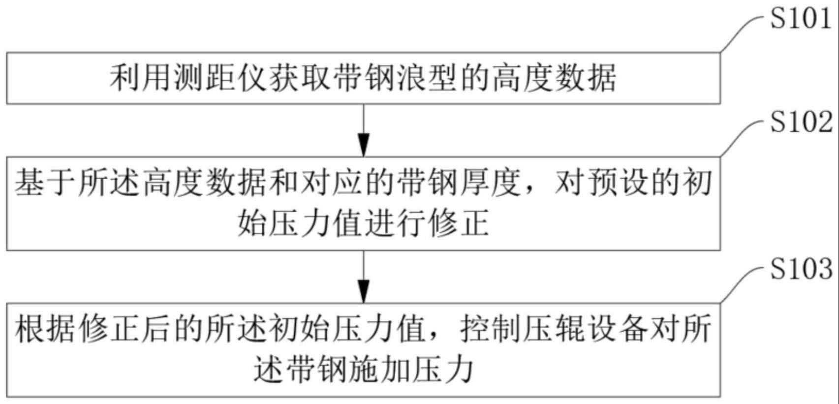 一种压辊自动调压方法、系统及介质与流程