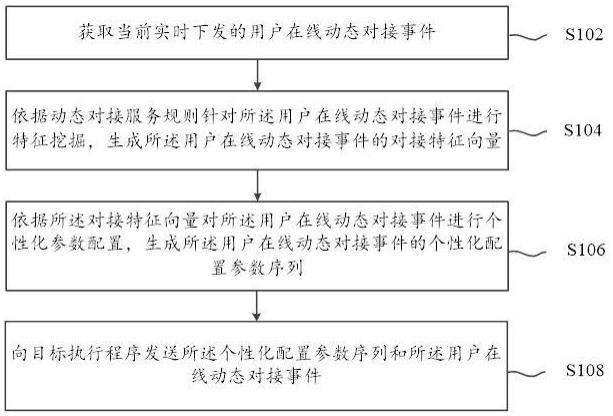 基于配置化的用户在线动态对接方法及系统与流程