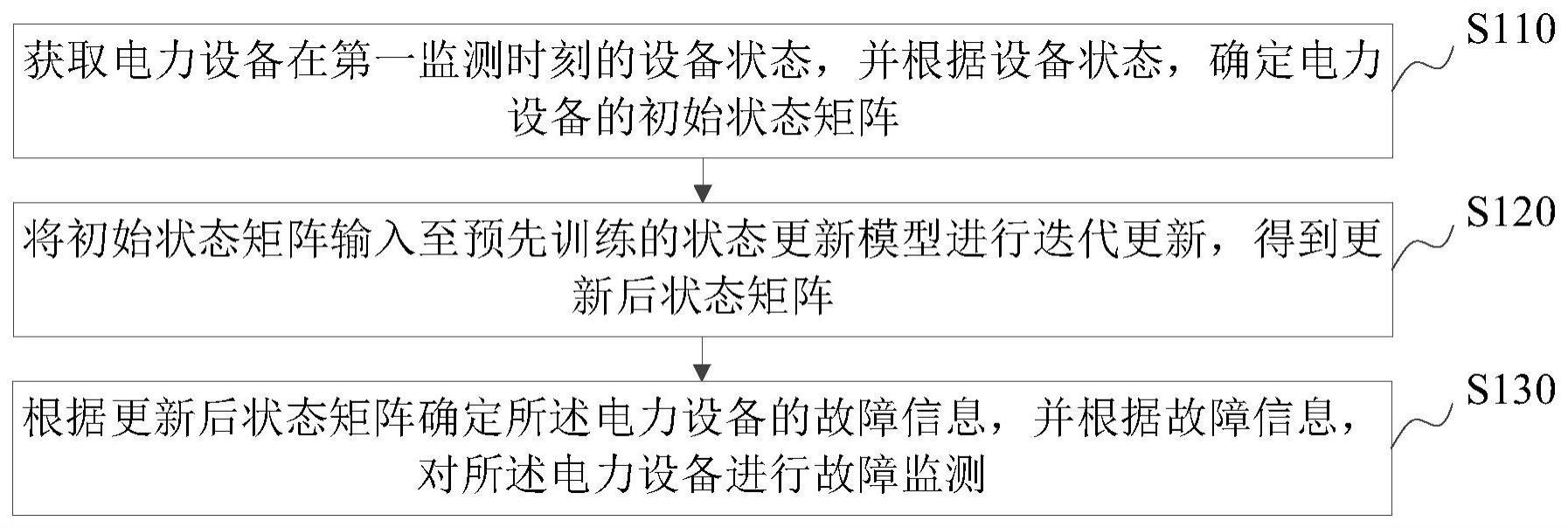 电力设备故障监测方法、装置、计算机设备和存储介质与流程