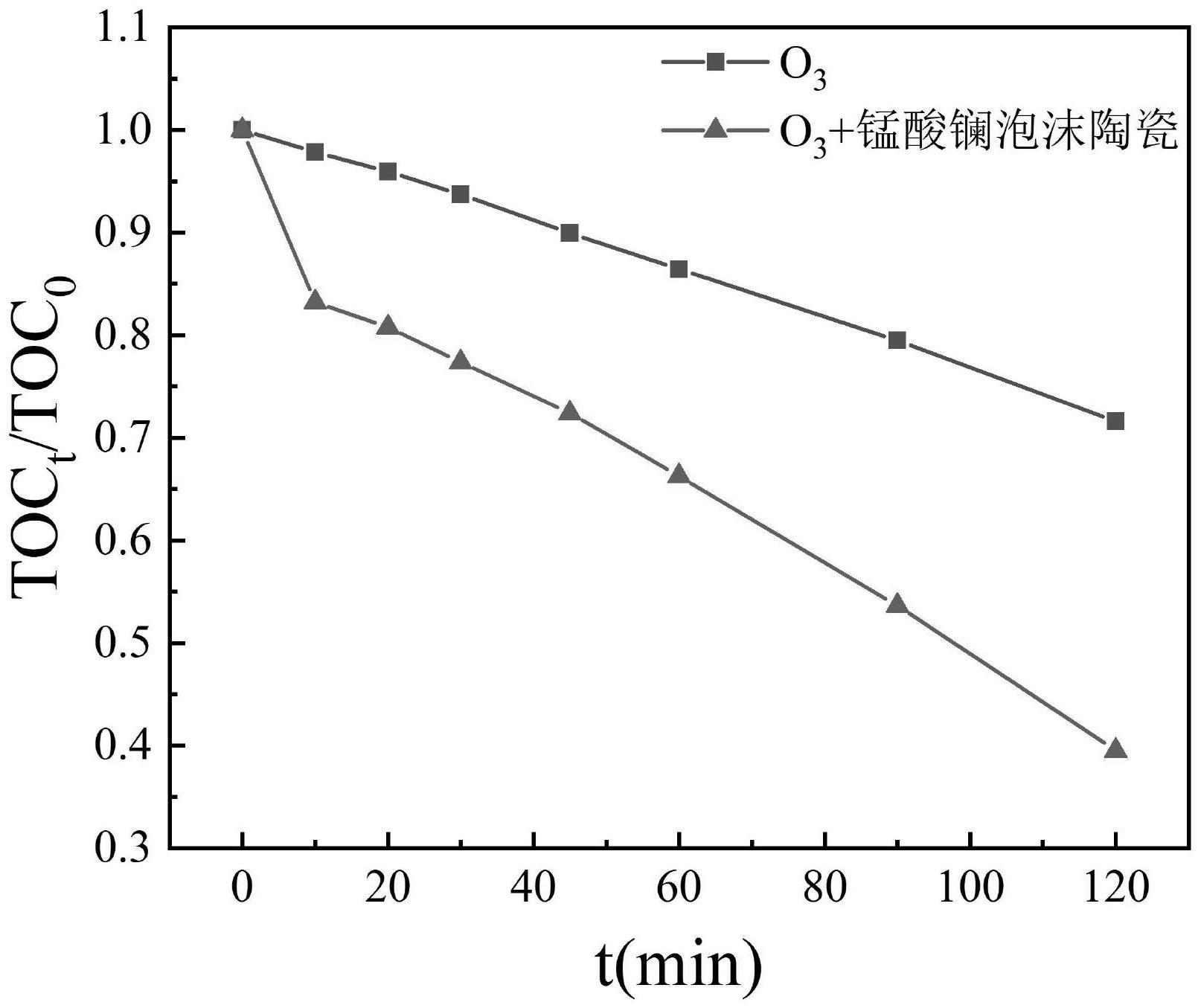 一种水处理用泡沫陶瓷负载钙钛矿复合材料及其制备方法与流程