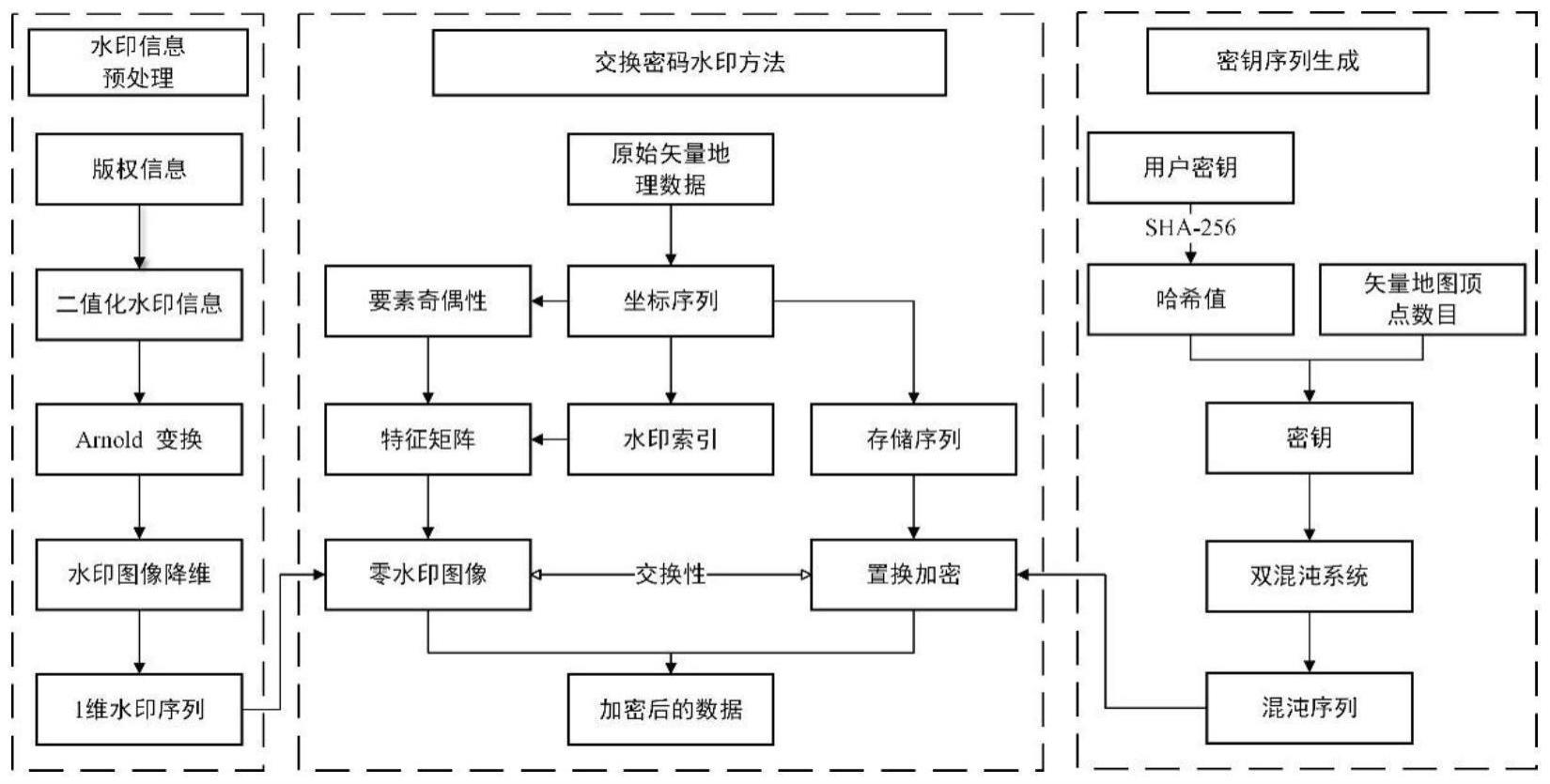 基于混沌和零水印的矢量地理空间数据交换密码水印方法