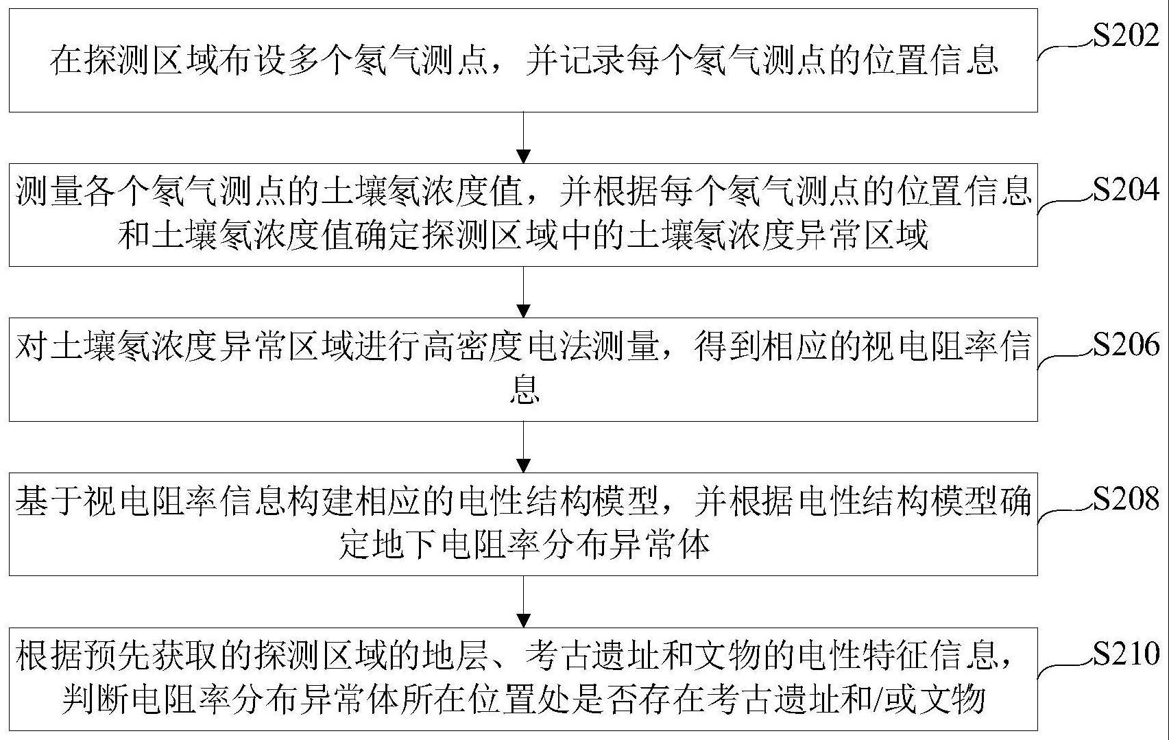 基于土壤氡指示的高密度电法考古物探方法