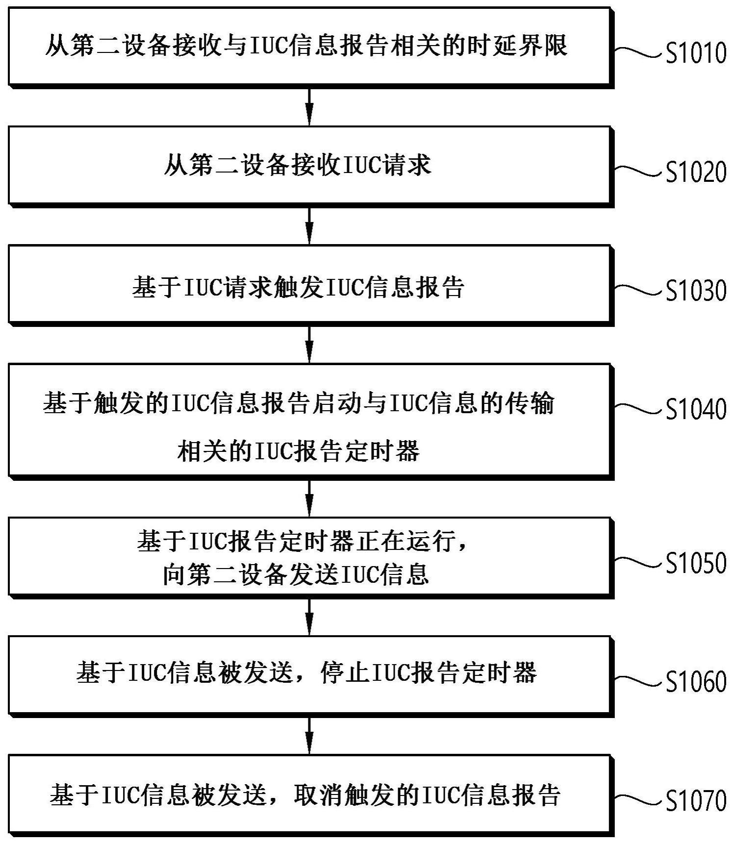 NRV2X中基于定时器的IUC操作的方法和装置与流程