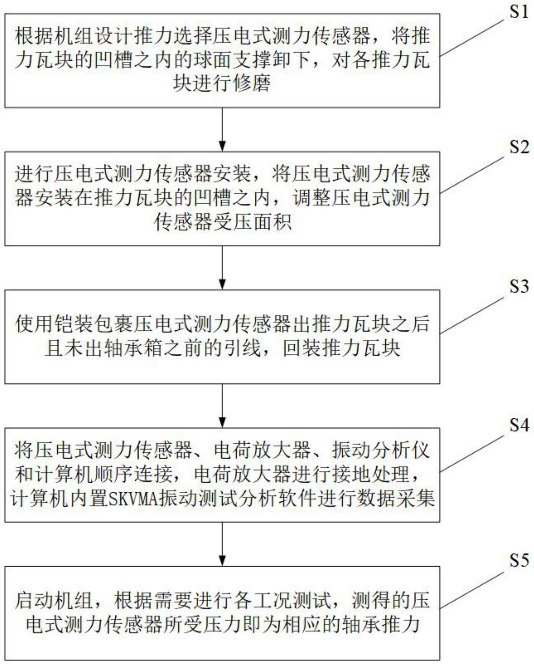 一种用于汽轮机推力轴承轴向推力的测试方法与流程