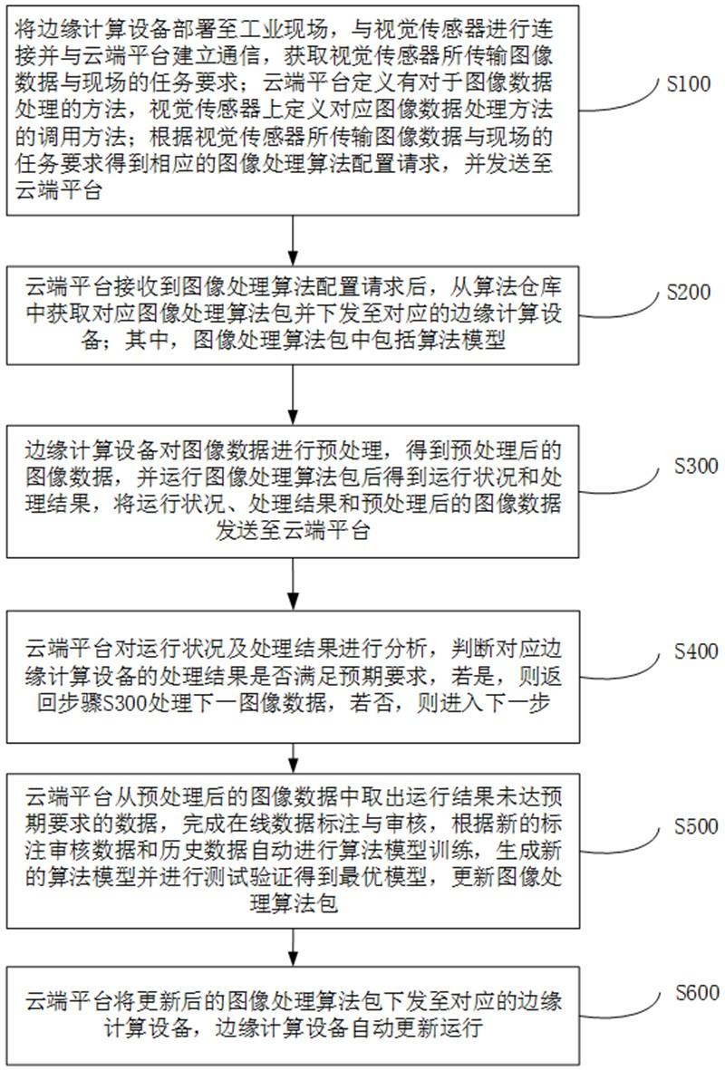 一种基于云边协同的深度学习算法迭代方法与流程