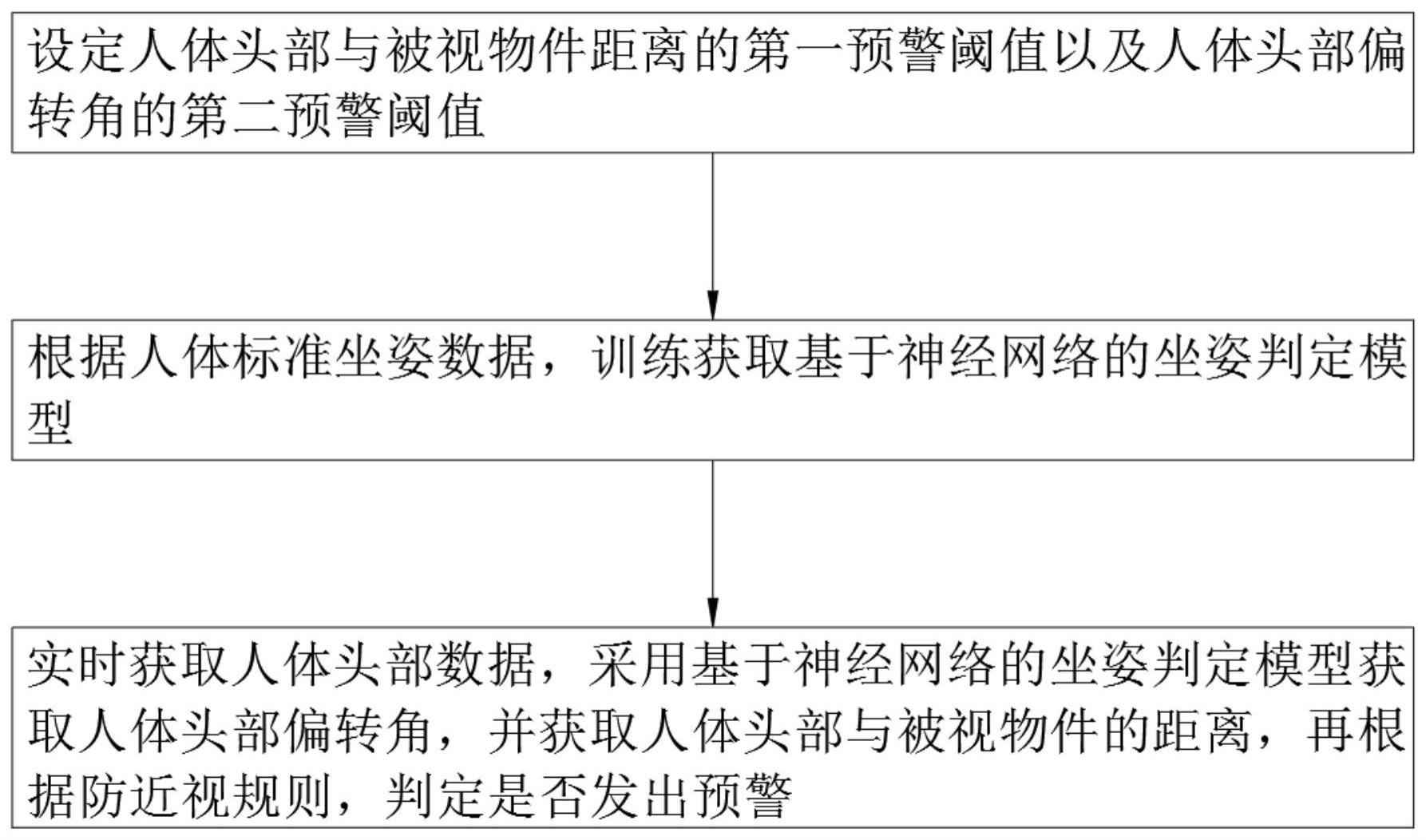 一种基于神经网络的防近视方法和装置与流程