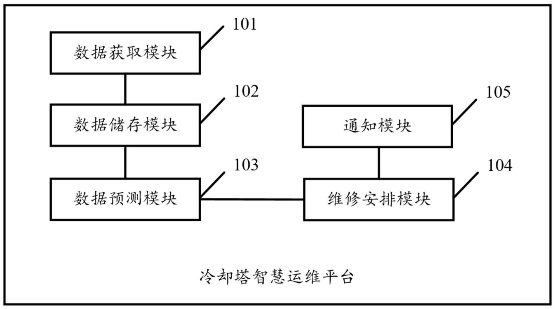 一种冷却塔智慧运维平台的制作方法