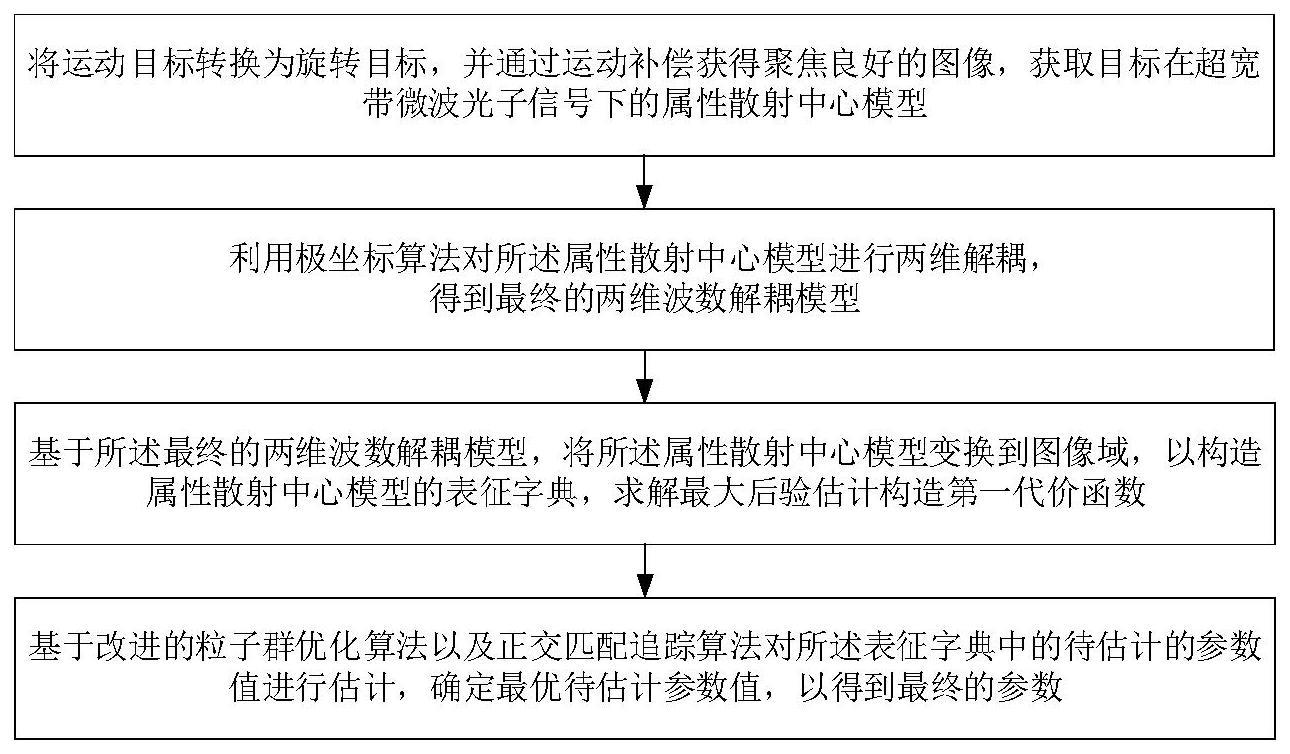 一种基于微波光子信号的散射中心参数提取方法与流程