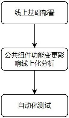 公共组件功能变更影响的智能化分析测试方法及其系统与流程