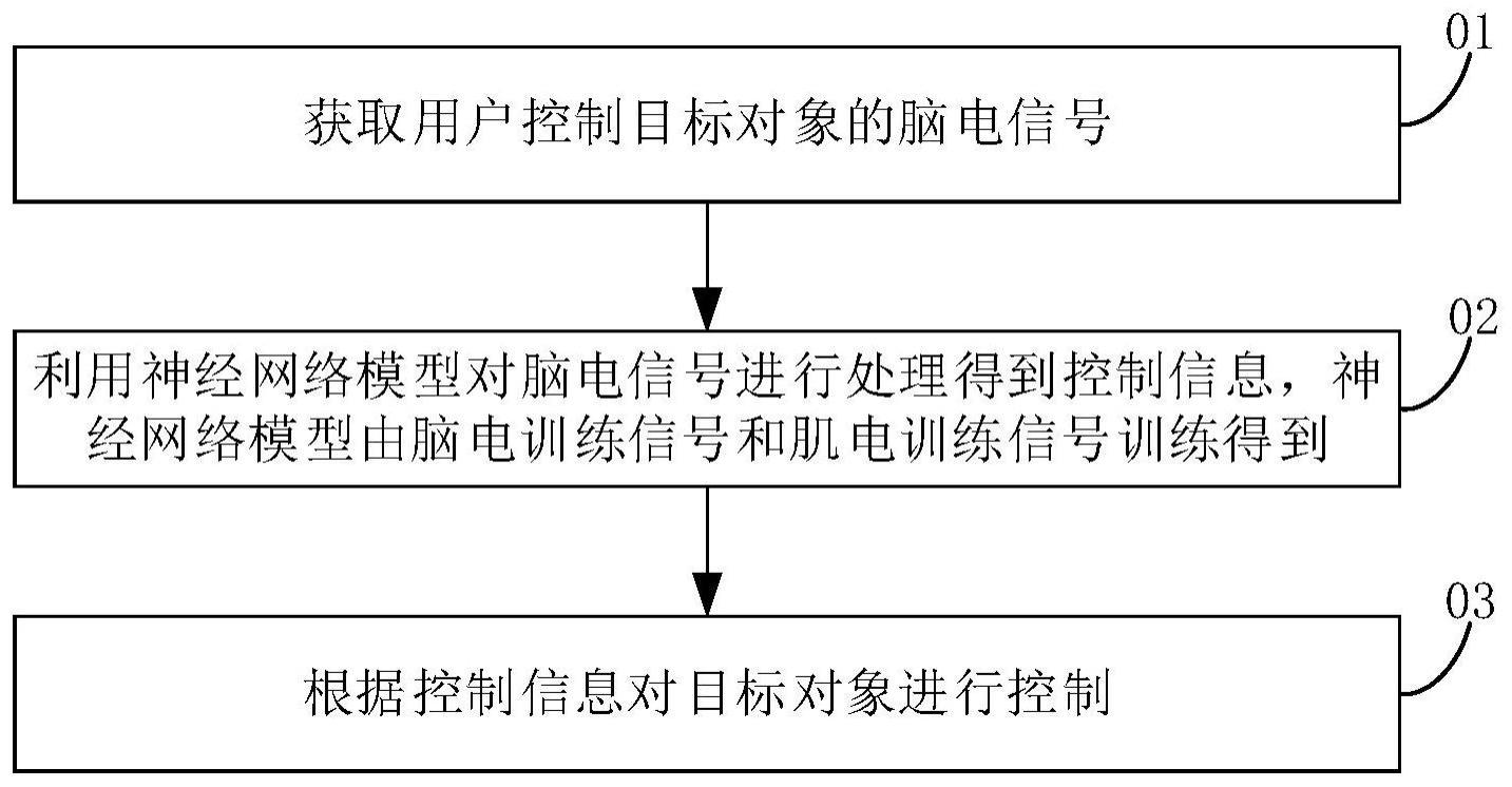 控制方法、装置、训练方法、电子设备及存储介质与流程