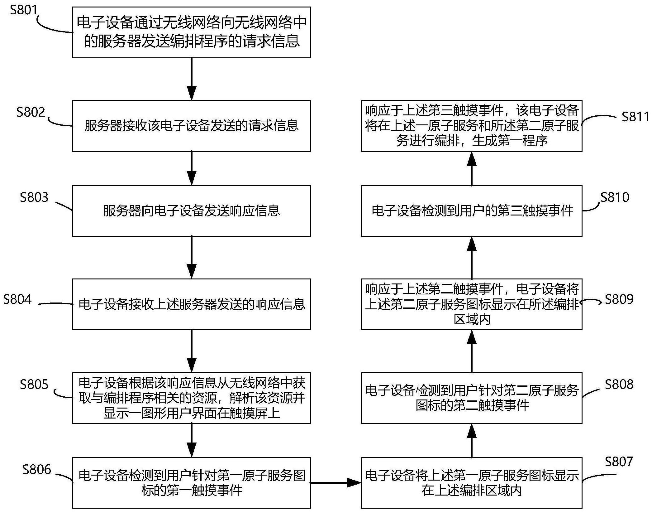 编排程序的方法及电子设备与流程