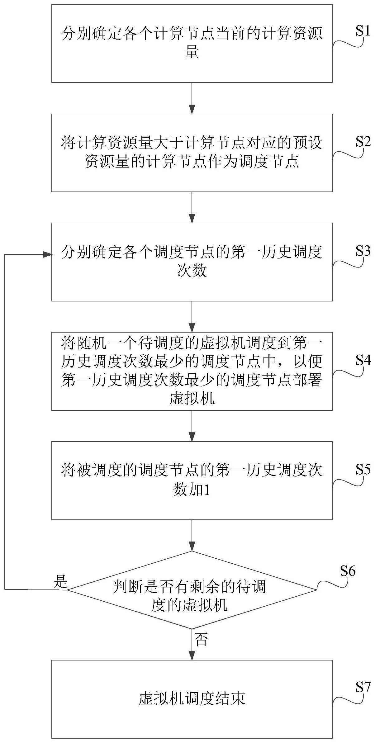 一种虚拟机调度方法、装置、系统及服务器与流程