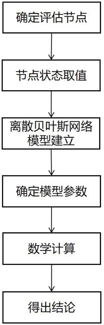 基于贝叶斯网络的病毒气溶胶评估方法