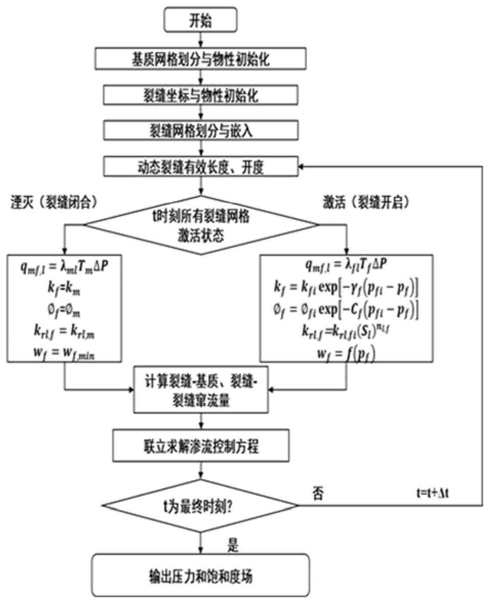 一种考虑渗吸机理的注水诱导动态裂缝渗流数值模拟方法与流程