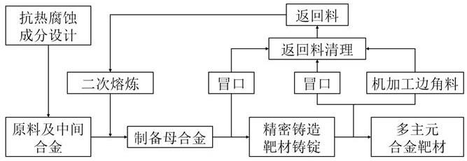 一种多主元合金靶材及其制备方法与应用与流程