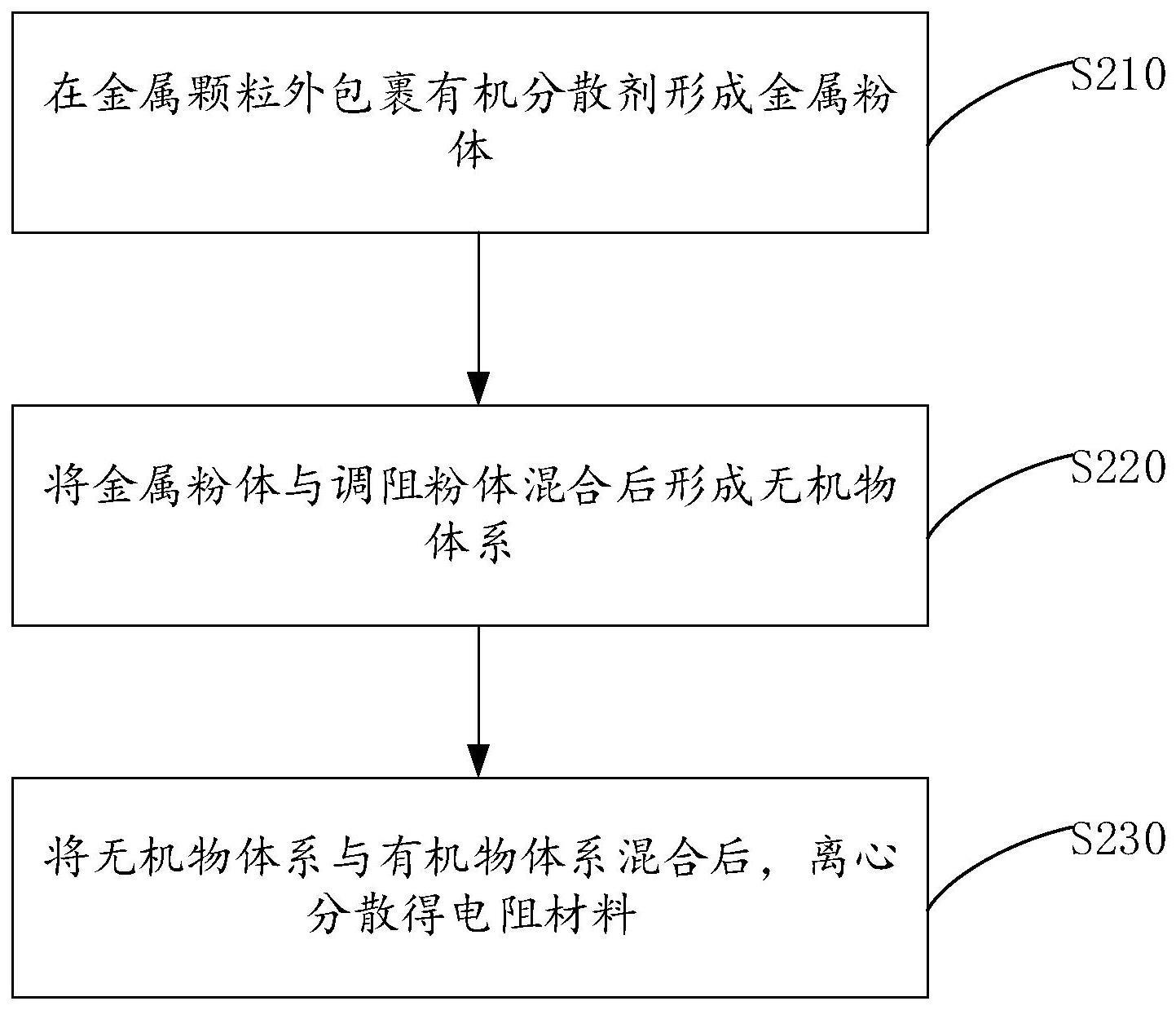 电阻材料及其制备方法和发热体与流程