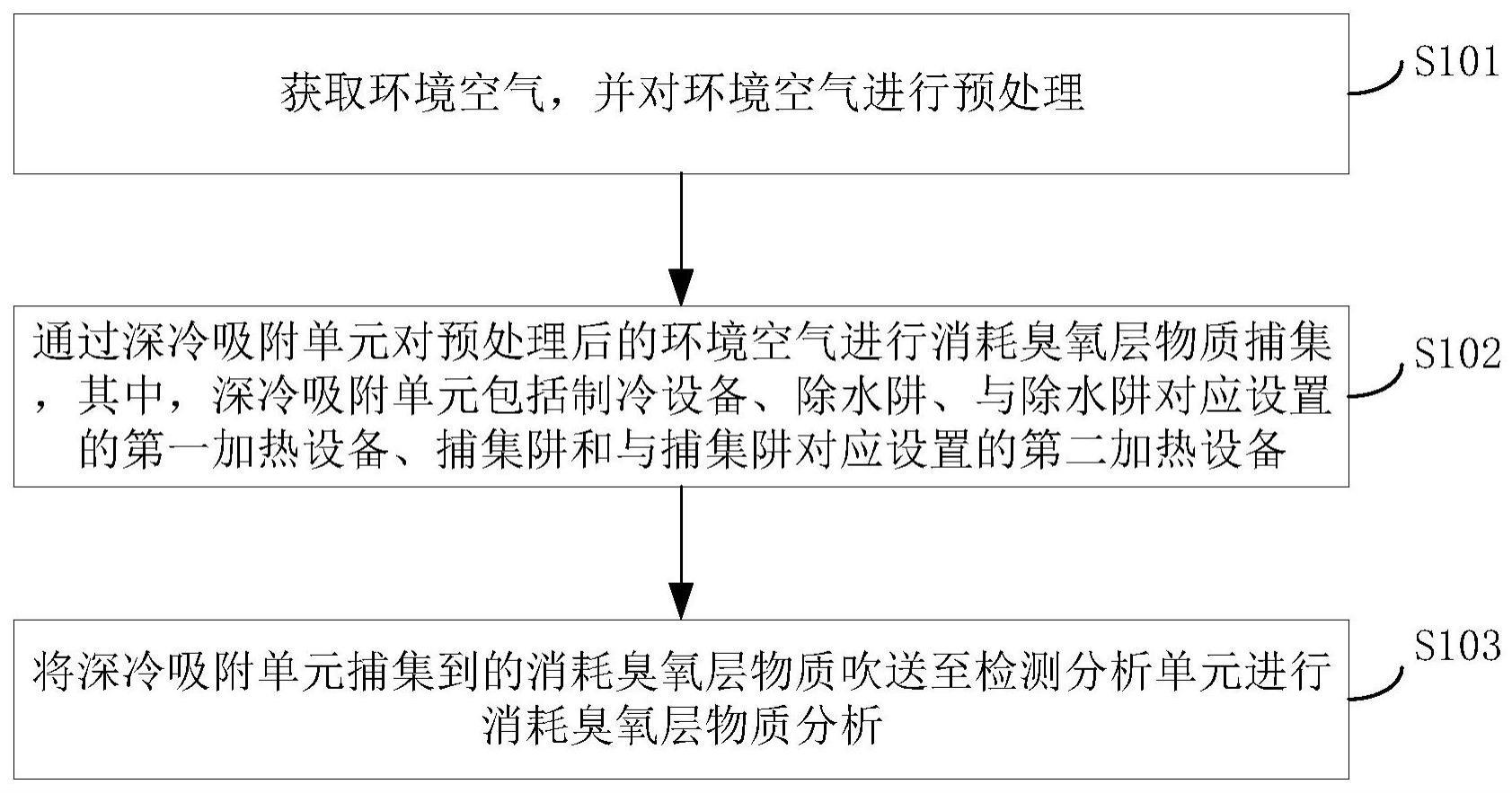 空气中消耗臭氧层物质的检测方法、装置和存储介质与流程