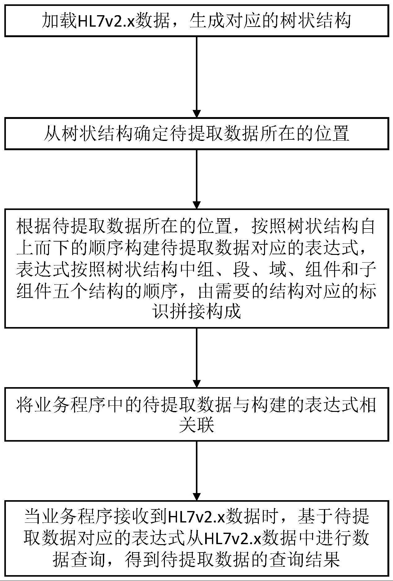 一种HL7v2.x数据提取方法、终端设备及存储介质与流程