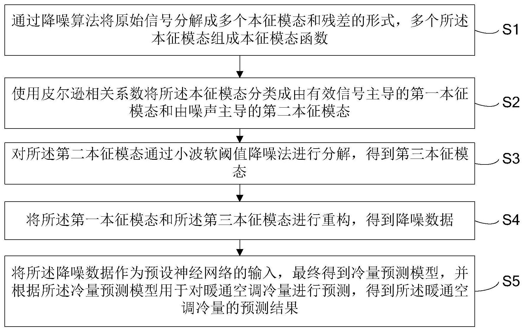 暖通空调冷量预测方法、系统及相关设备