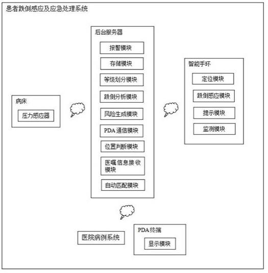 一种患者跌倒感应及应急处理系统的制作方法