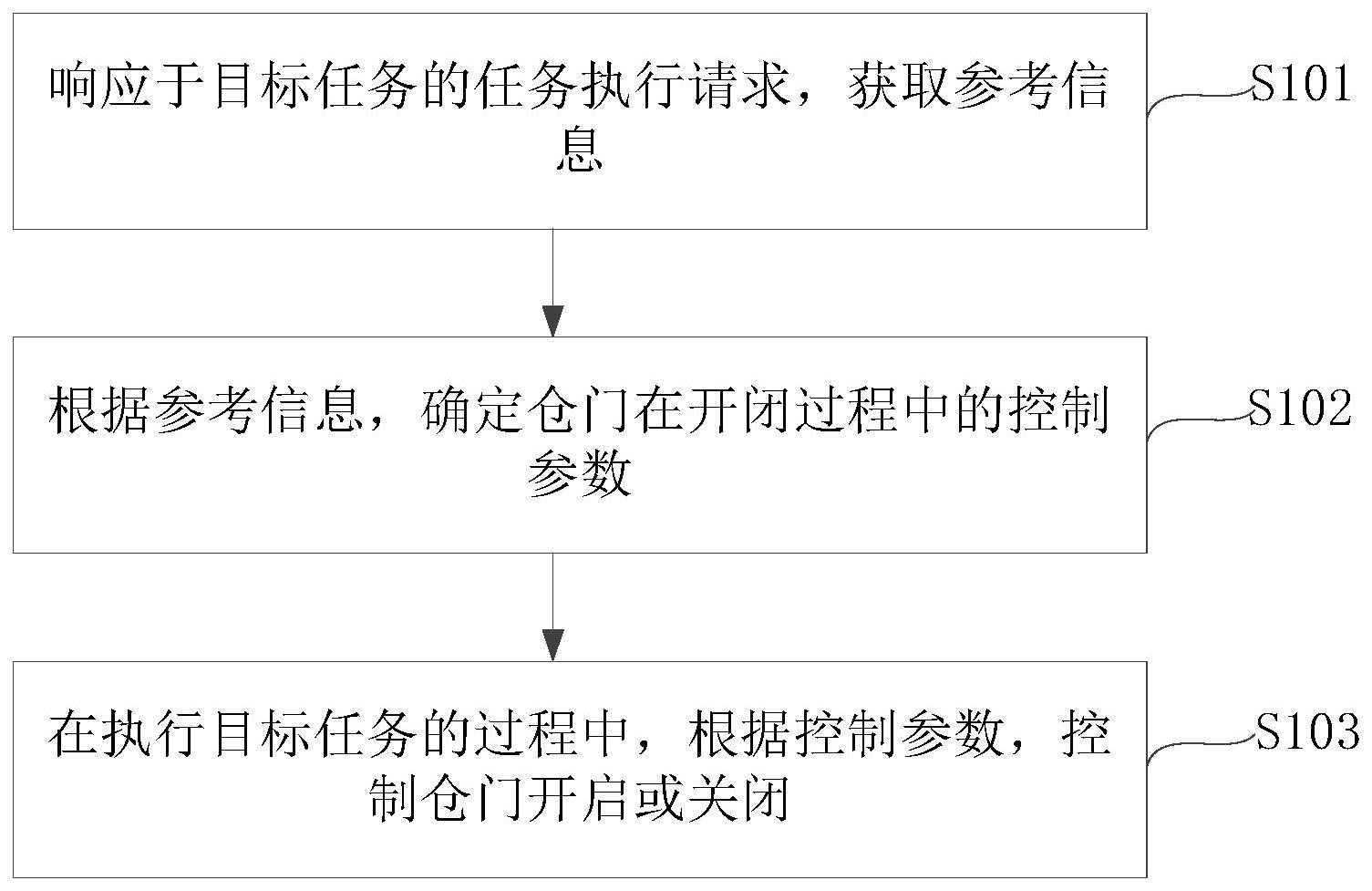 仓门的控制方法、装置、自移动设备及可读存储介质与流程