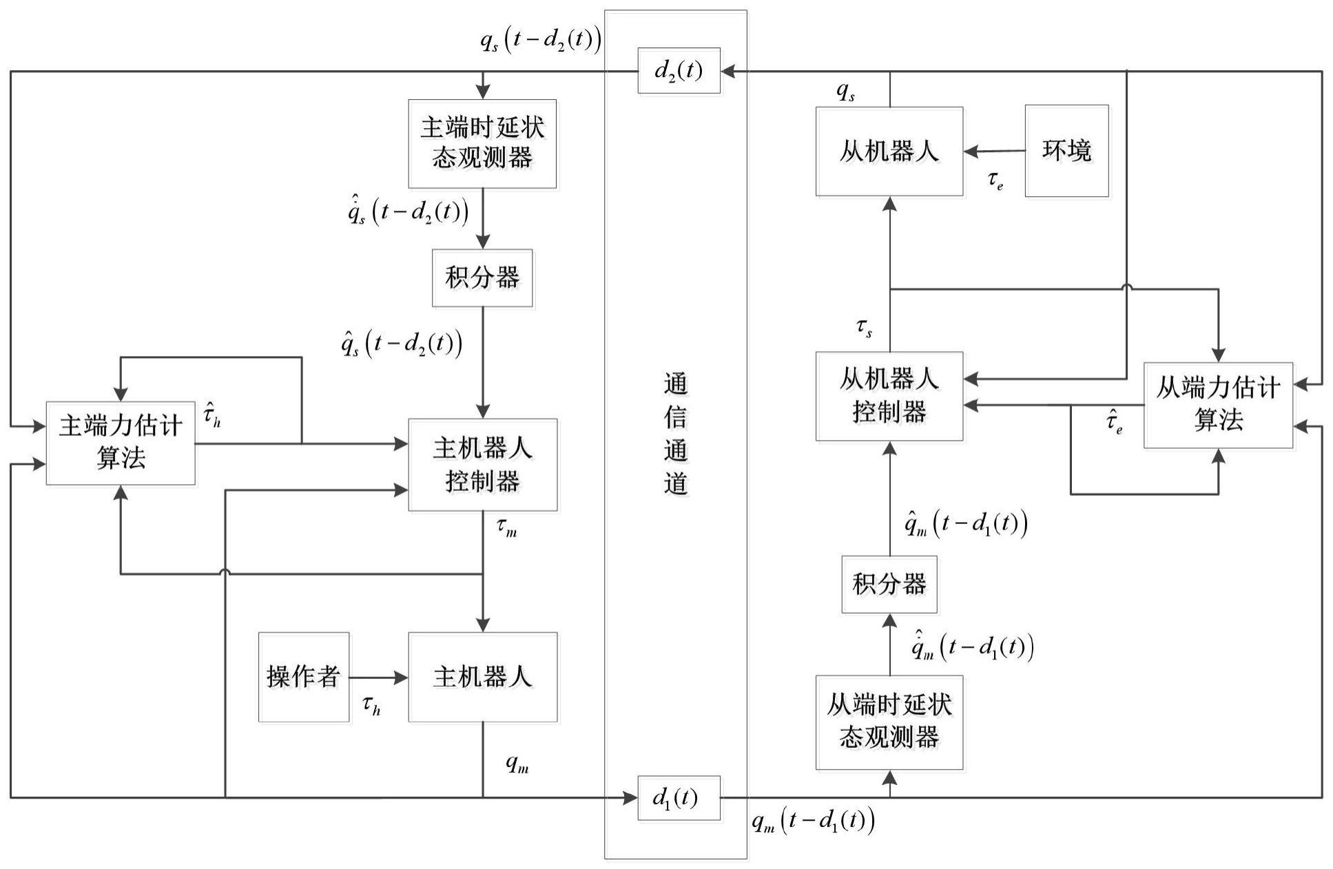 具有时变时延的机器人双边遥操作系统的控制方法