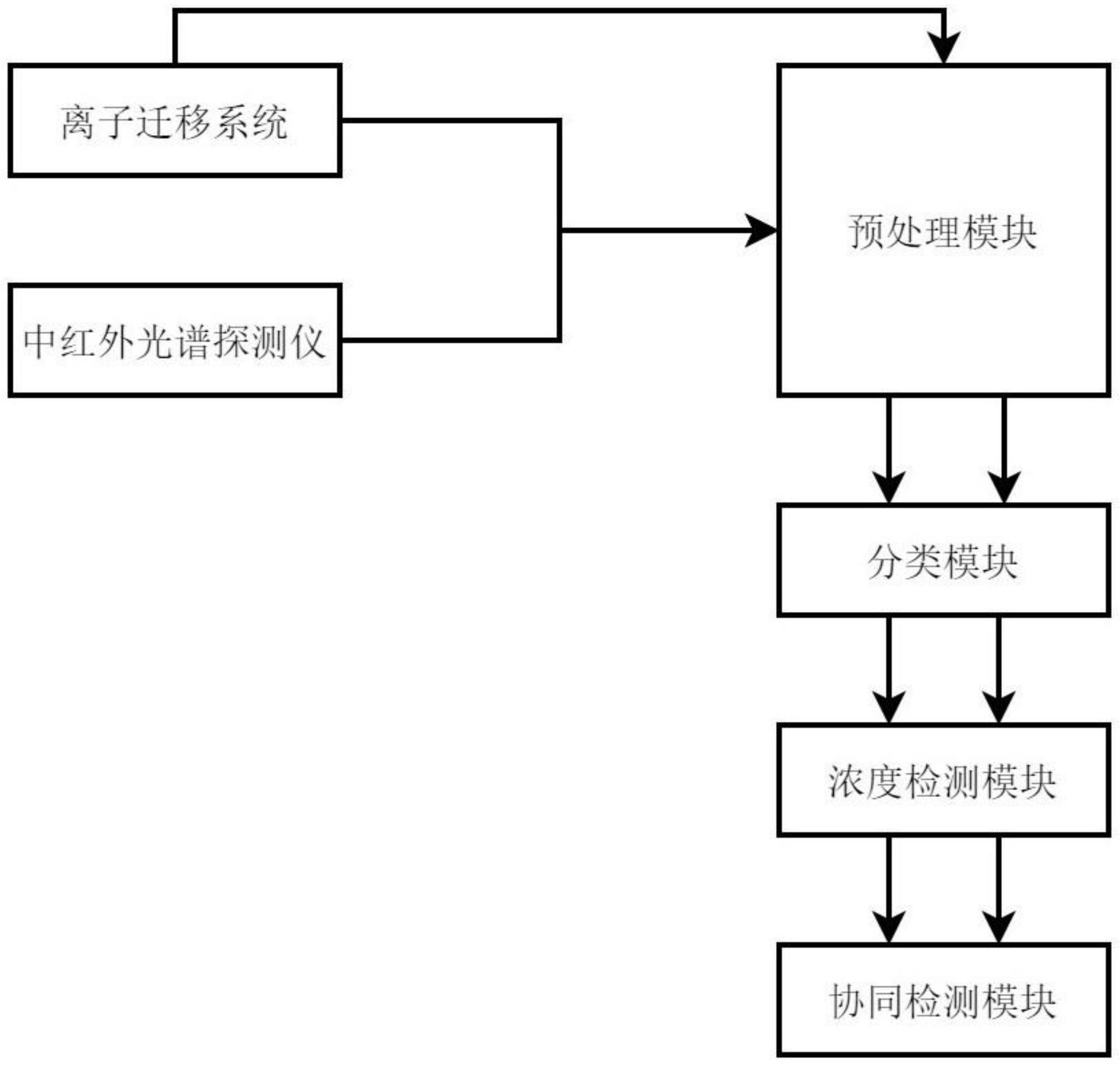 一种异丙醇分子的协同检测系统及方法