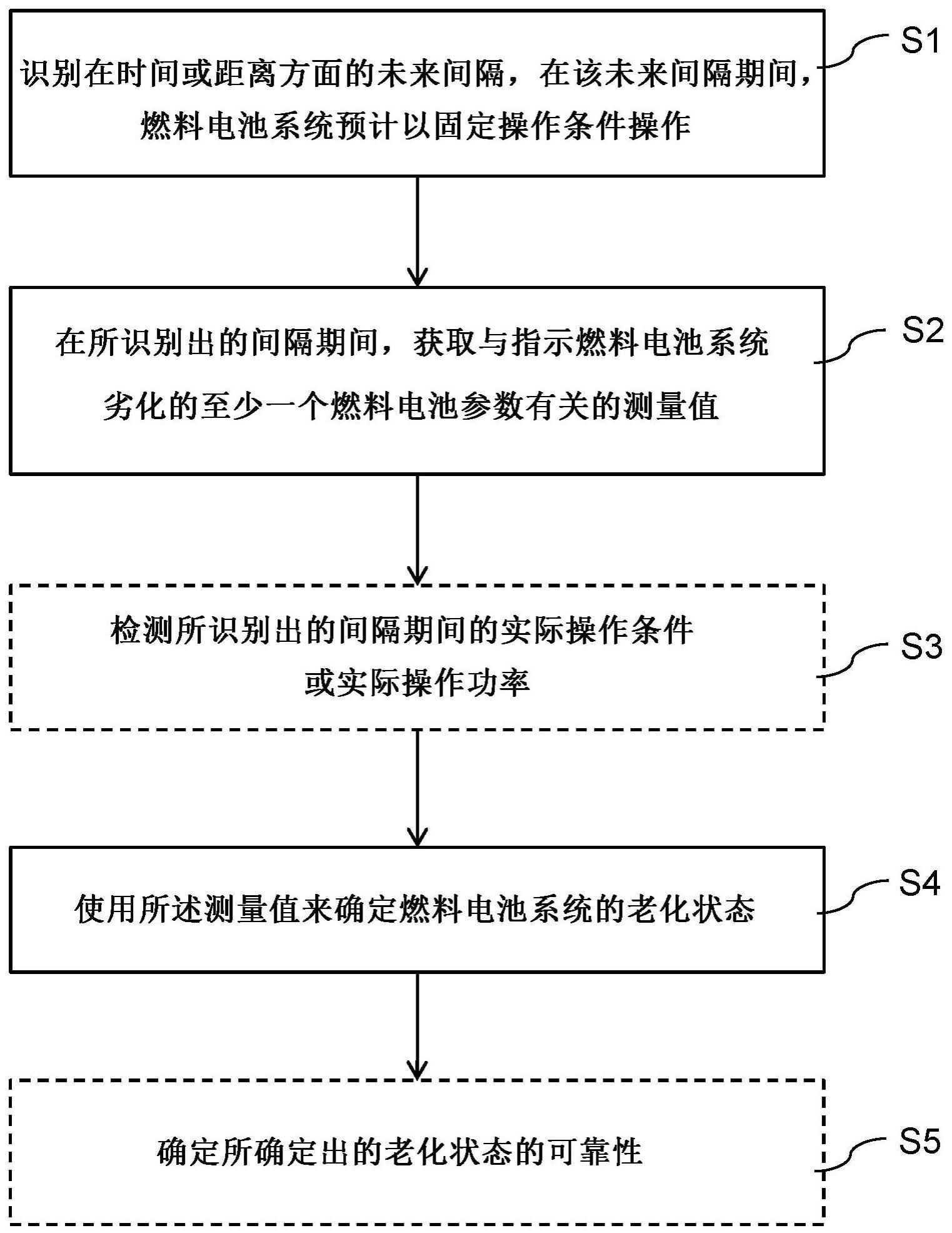 用于确定燃料电池系统的老化的方法与流程