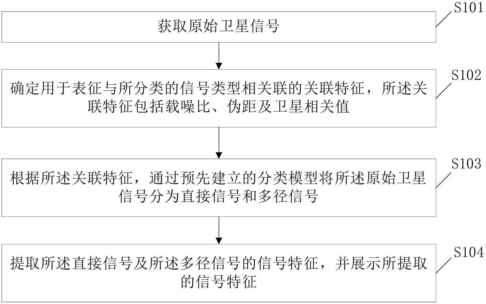 一种卫星信号态势可视化方法及系统与流程