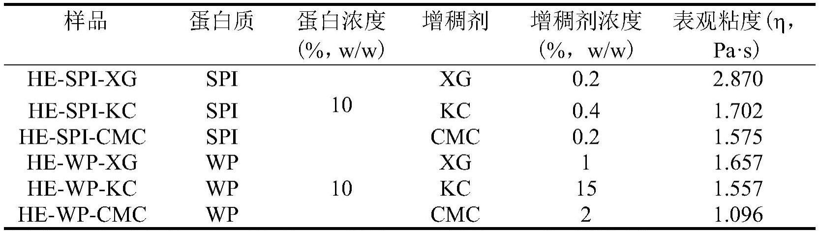 一种富含蛋白质、易吞咽的猴头菌乳