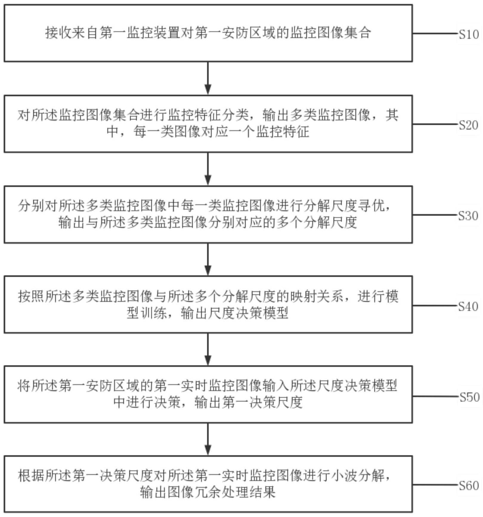 一种用于安防监控的图像数据处理方法及系统与流程