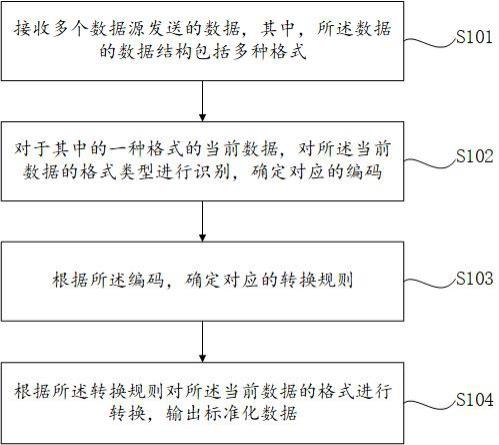 多源异构数据的自动化转换方法和装置与流程