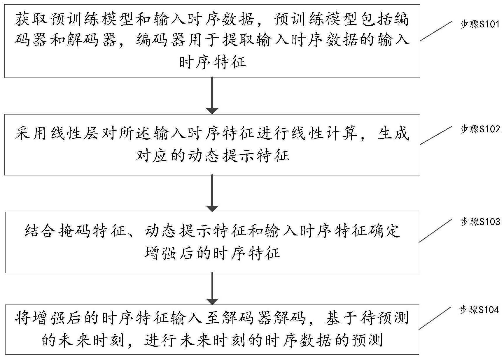 时序数据预训练模型微调方法及装置、时序数据预测模型与流程