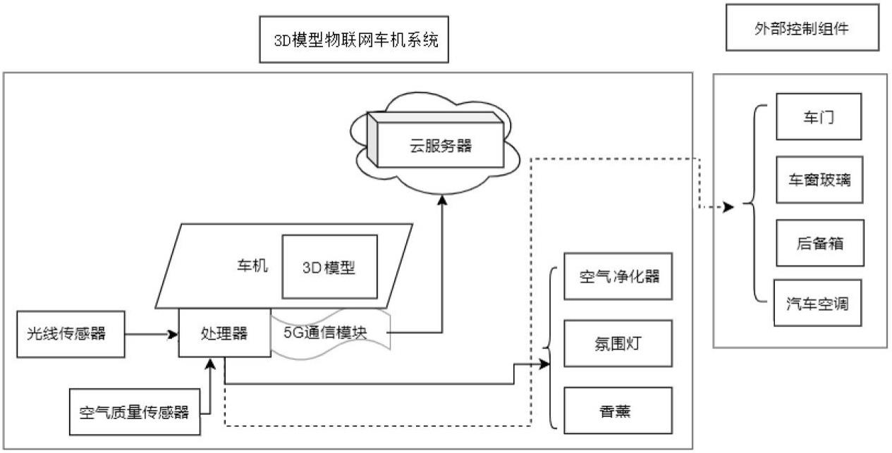 一种座舱3D模型物联网设备车机交互系统及方法与流程