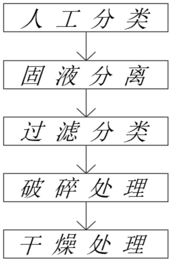 一种餐厨垃圾无公害处理方法与流程