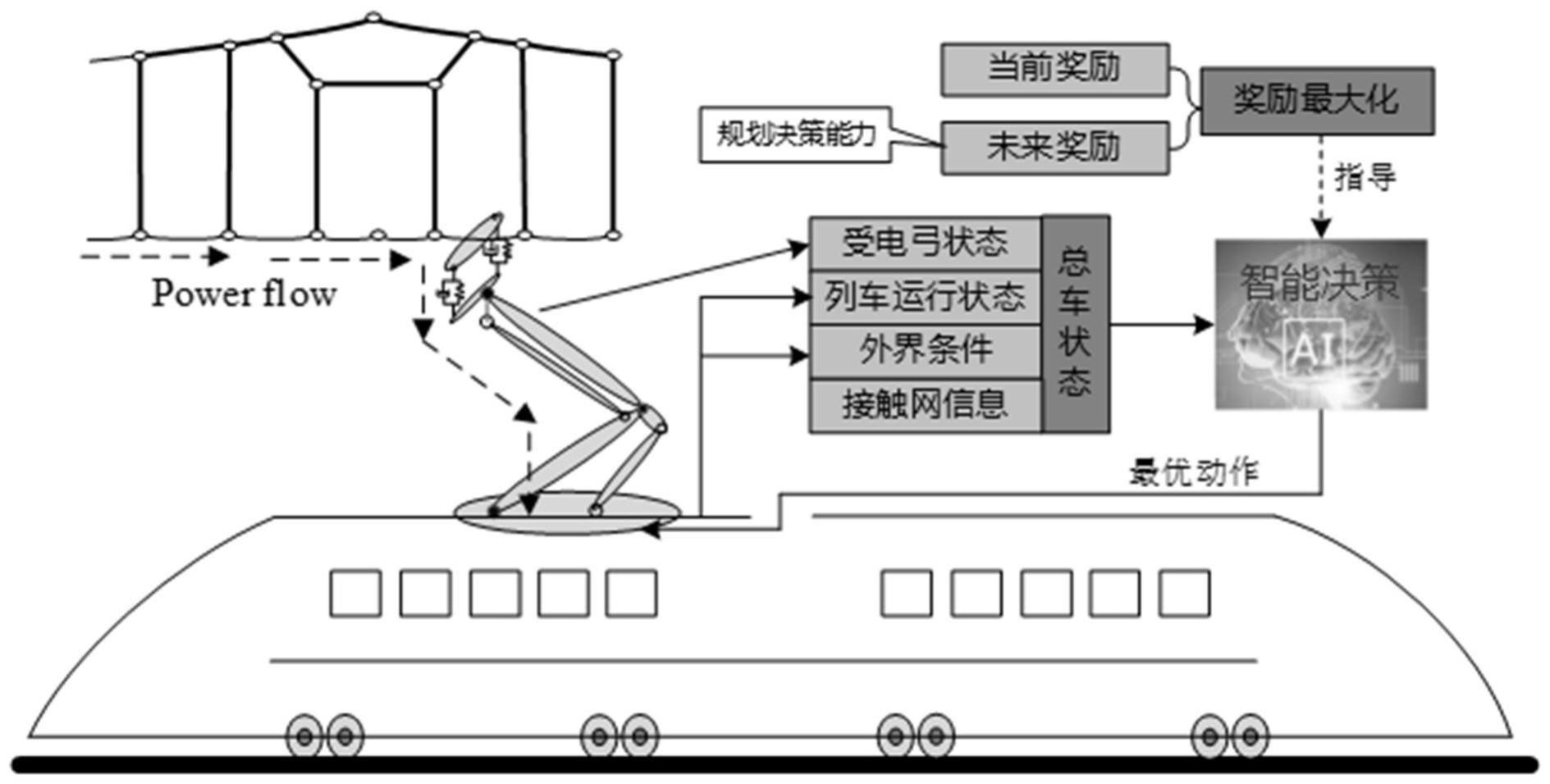 一种基于元强化学习的列车受电弓自适应控制方法